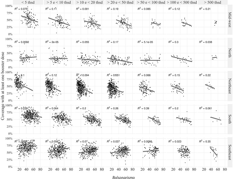 Relationship between vaccination coverage rate with at least one
							booster dose and bolsonarismo, by population size and
							region