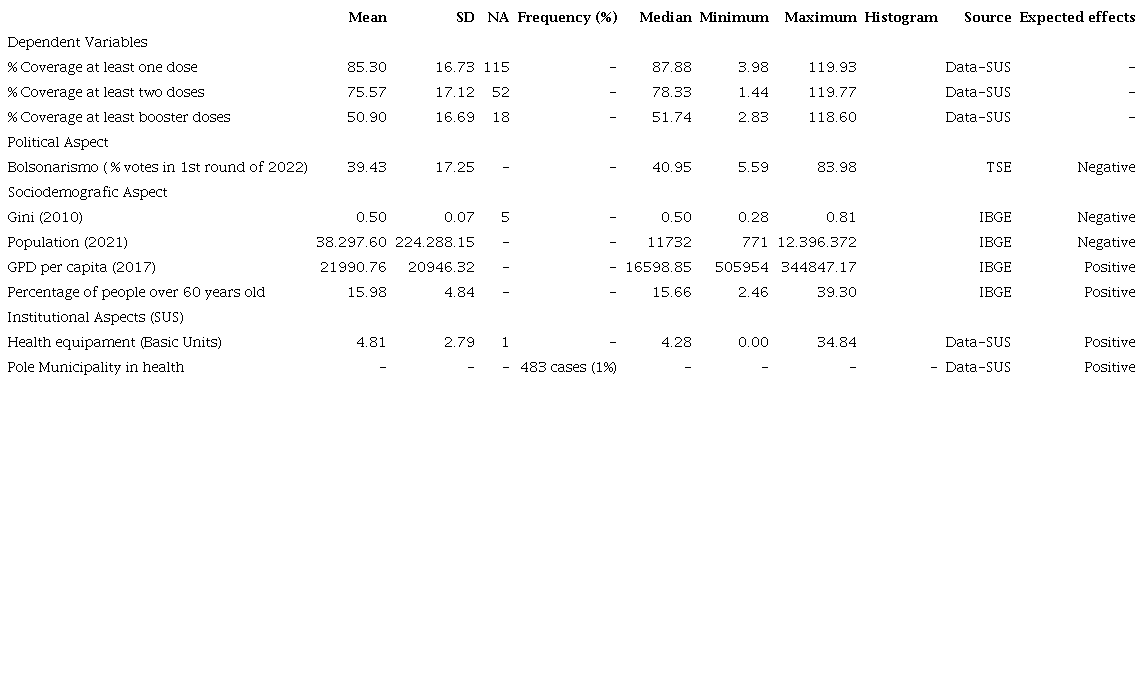 Expected effects between vaccination rate, bolsonarismo and health hub
						municipalities
