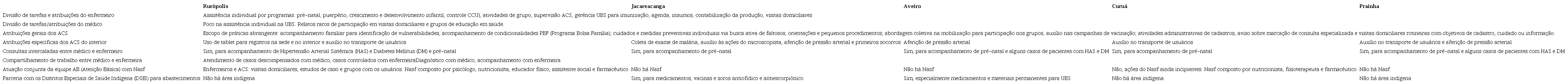 Colaboração interprofissional nos municípios rurais remotos
							selecionados, Oeste do Pará, Brasil, 2019