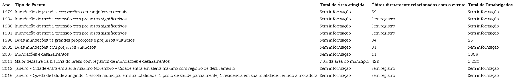 Hist&oacute;rico de desastres no munic&iacute;pio de Nova Friburgo