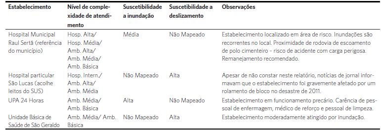 Estabelecimentos selecionados para realiza&ccedil;&atilde;o das entrevistas
                        semiestruturadas