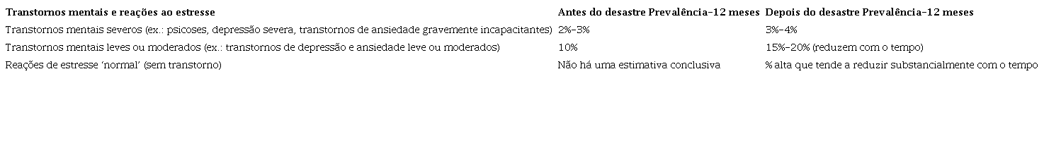 Impacto dos desastres na morbidade por transtornos mentais