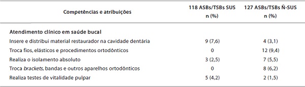 Distribuição das competências e atribuições profissionais referidas pelos auxiliares e técnicos de saúde bucal de acordo com o vínculo ou não com o SUS, Rio Grande do Sul, 2010 e 2012