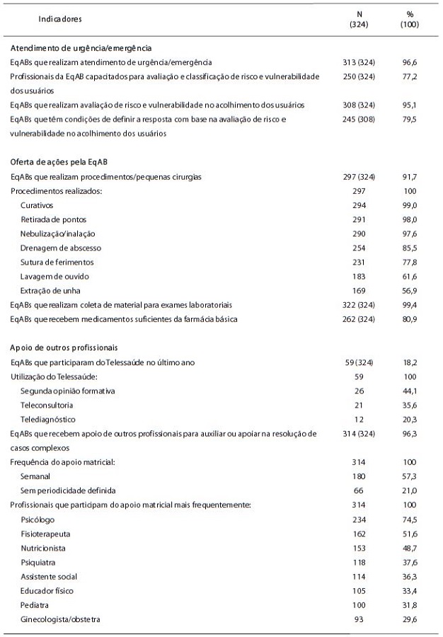 Coordenação do cuidado: indicadores referentes às variáveis da estratégia para fortalecimento da atenção primária à saúde, segundo as EqABs participantes do PMAQ-AB, primeiro ciclo, município do Rio de Janeiro, 2012 Cont.