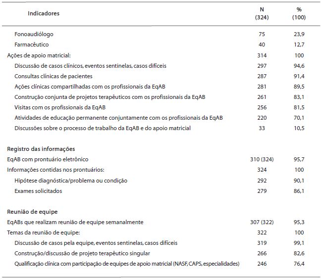 Coordenação do cuidado: indicadores referentes às variáveis da estratégia para fortalecimento da atenção primária à saúde, segundo as EqABs participantes do PMAQ-AB, primeiro ciclo, município do Rio de Janeiro, 2012 Cont.