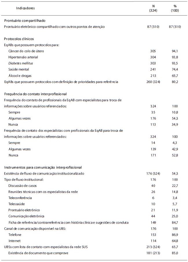 Coordenação do cuidado: indicadores referentes às variáveis da estratégia de integração da Rede de Atenção à Saúde, segundo as EqABs do PMAQ-AB, primeiro ciclo, município do Rio de Janeiro, 2012 Cont.