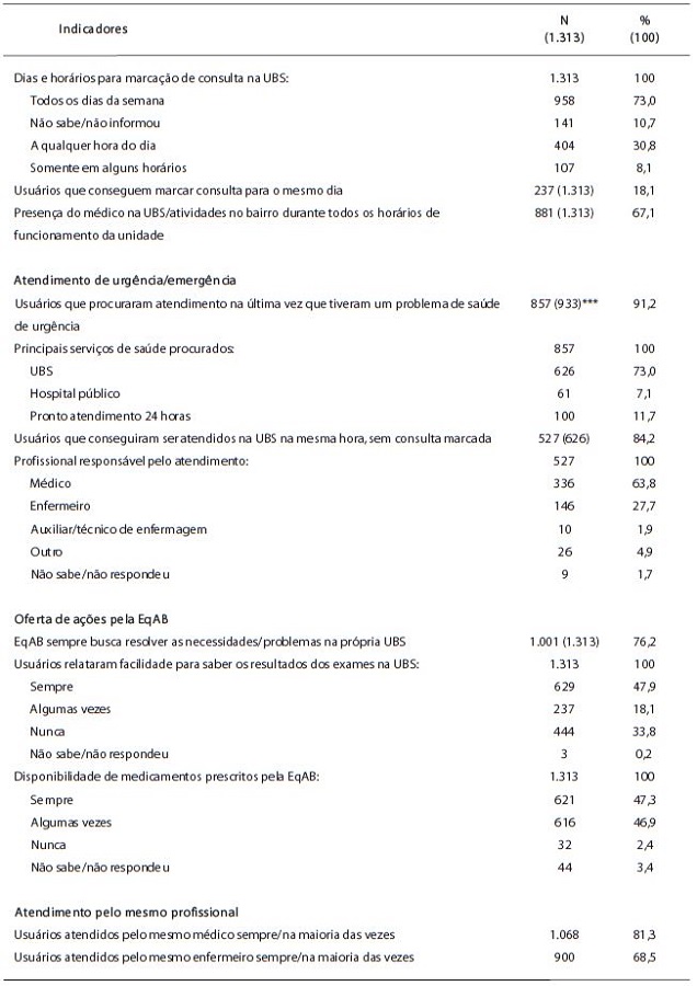 Coordenação do cuidado: indicadores referentes às variáveis das estratégias de fortalecimento da atenção primária à saúde e integração da Rede de Atenção à Saúde, segundo usuários participantes do PMAQ-AB, primeiro ciclo, município do Rio de Janeiro, 2012 Cont.