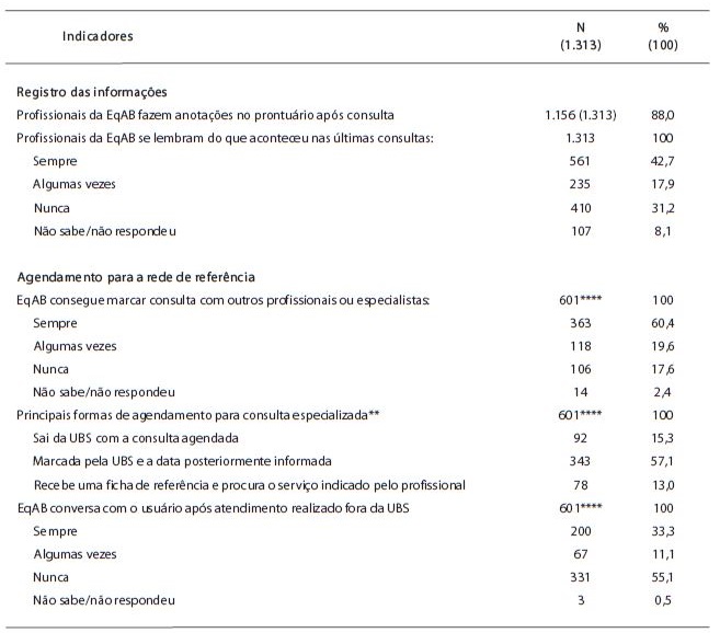 Coordenação do cuidado: indicadores referentes às variáveis das estratégias de fortalecimento da atenção primária à saúde e integração da Rede de Atenção à Saúde, segundo usuários participantes do PMAQ-AB, primeiro ciclo, município do Rio de Janeiro, 2012 Cont.