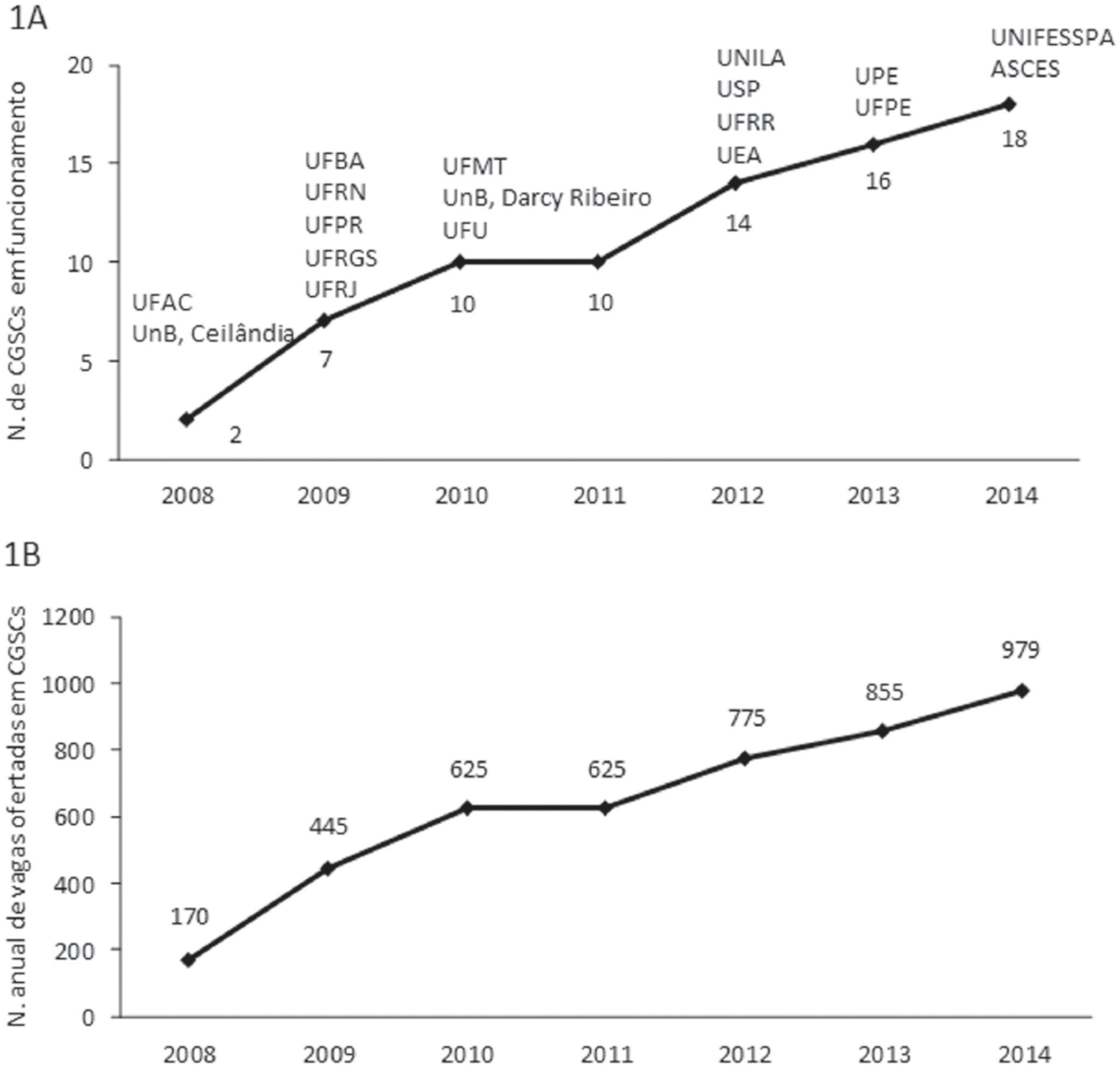 Número de instituições de ensino superior com cursos de graduação em saúde coletiva em funcionamento no Brasil (1A) e número de vagas anuais ofertadas (1B) entre 2008 e 2014