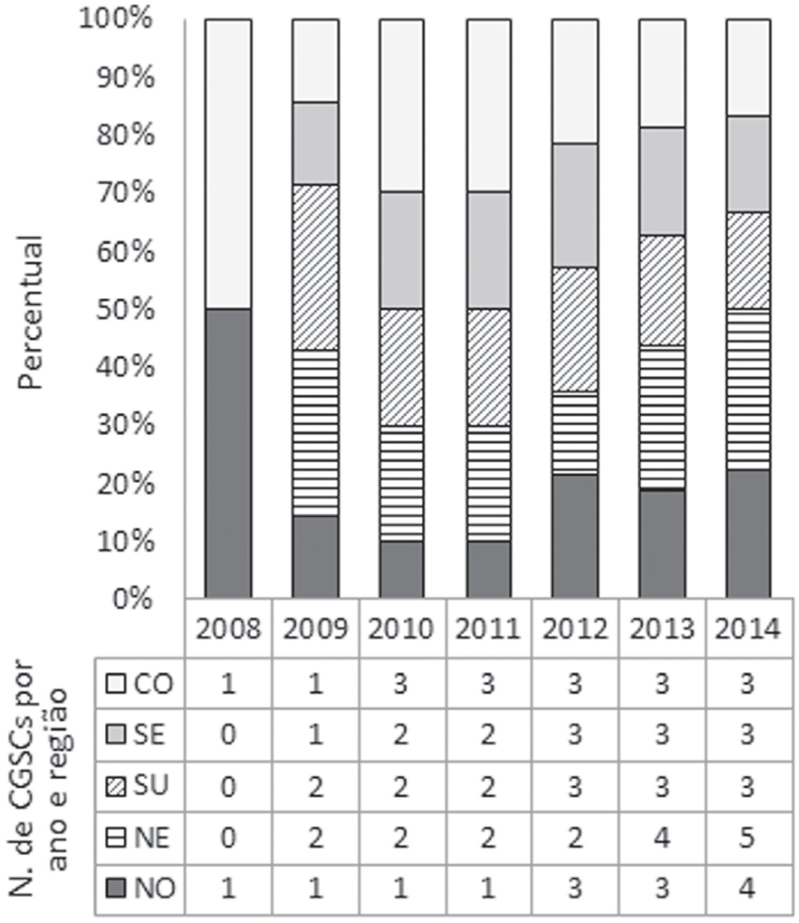 Número e percentual de cursos de graduação em saúde coletiva em funcionamento no Brasil, por ano e por região, 2008-2014
