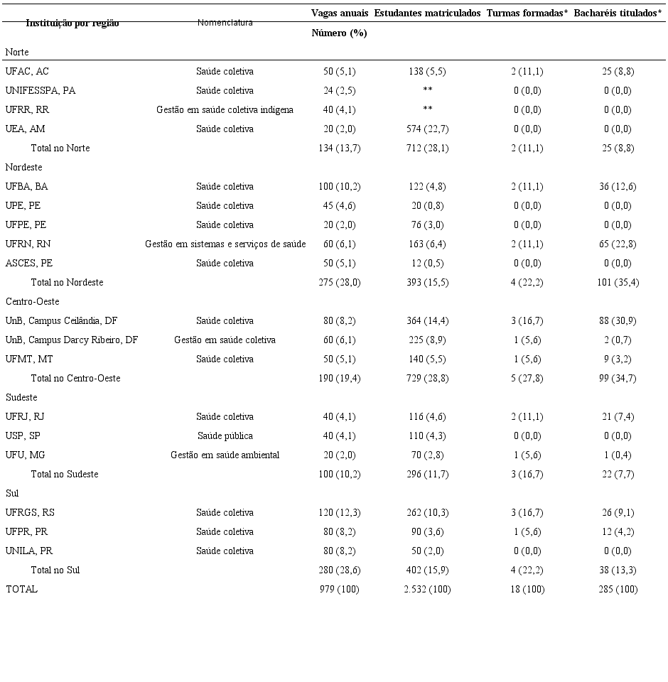 Cursos de graduação em saúde coletiva em funcionamento no Brasil em 2014, de acordo com localização, nomenclatura, número anual de vagas para novos estudantes, número de estudantes matriculados, número de turmas formadas e número de bacharéis titulados