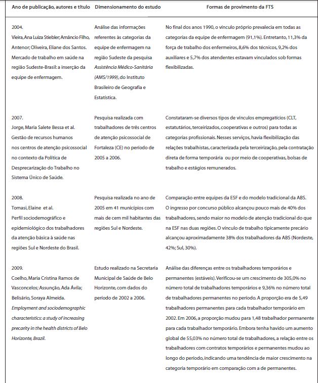 Síntese dos principais dados sobre formas de provimento da FTS – pesquisa realizada nas bases de dados SciELO e PubMed, 2014