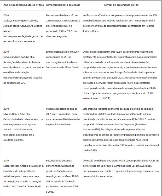 Síntese dos principais dados sobre formas de provimento da FTS – pesquisa realizada nas bases de dados SciELO e PubMed, 2014