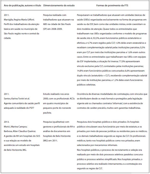 Síntese dos principais dados sobre formas de provimento da FTS – pesquisa realizada nas bases de dados SciELO e PubMed, 2014
