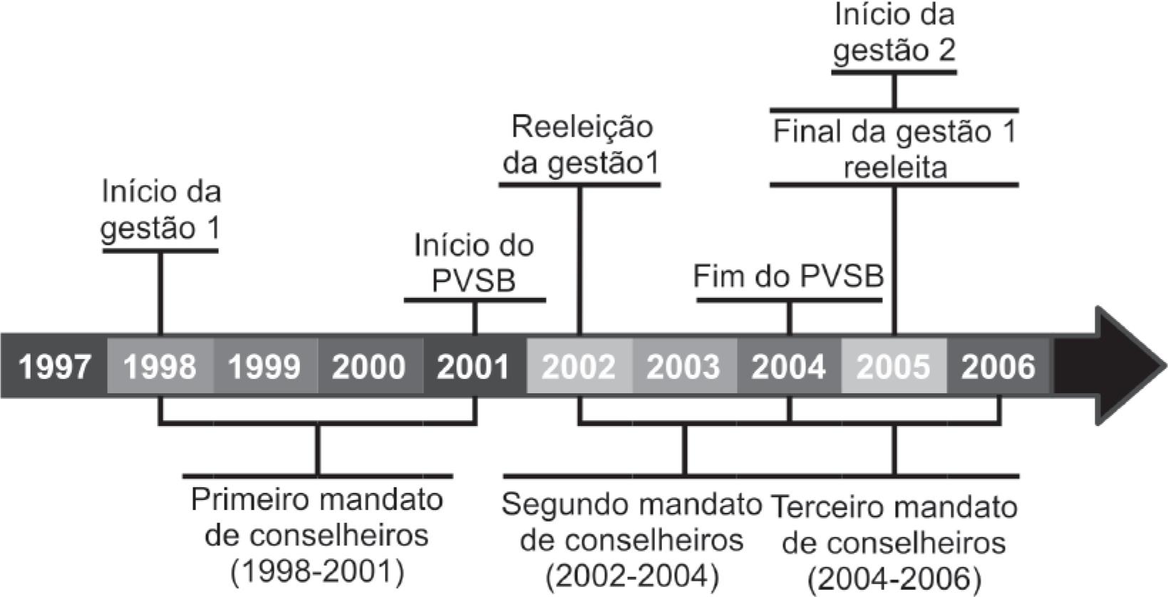 Desenho esquemático da linha do tempo da intervenção realizada e os marcos relacionados aos sujeitos da pesquisa em Campo Grande (MS), 2009