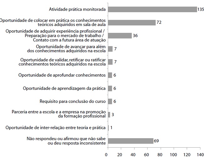 Número de respostas de estudantes ao questionário, por categoria de definição do que é estágio supervisionado, 2016