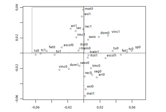 Características sociodemográficas, do trabalho e TMC - Análise de correspondência da 1a e 2a dimensões
