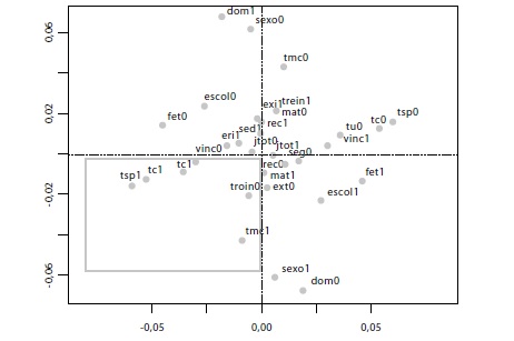 Características sociodemográficas, do trabalho e TMC - Análise de correspondência da 1a e 3a dimensões