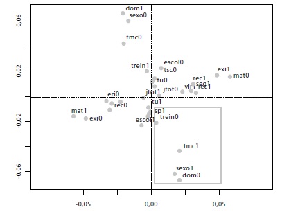 Características sociodemográficas, do trabalho e TMC - Análise de correspondência da 2a e 3a dimensões
