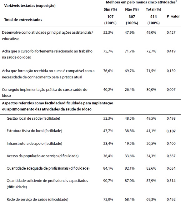 Variáveis investigadas segundo melhora ou não melhora no desempenho de pelo menos cinco atividades relacionadas à saúde do idoso - Brasil, 2015