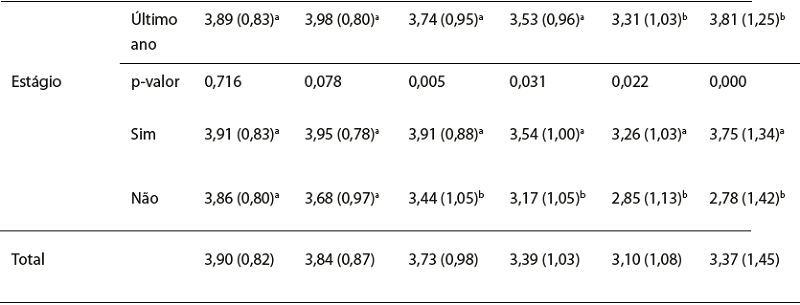 Concordância (média [dp]) com as afirmativas relativas a conhecimentos e
						habilidades para a atuação no SUS, por instituição de ensino superior, faixa
						etária, período do curso e estágio. Região metropolitana de Porto Alegre,
						RS, Brasil, 2018