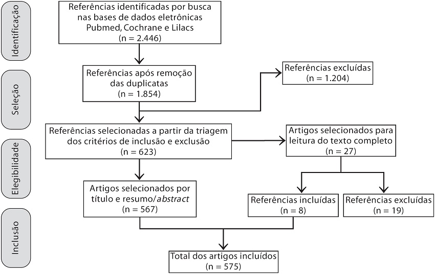 Fluxograma dos estudos inclu&iacute;dos