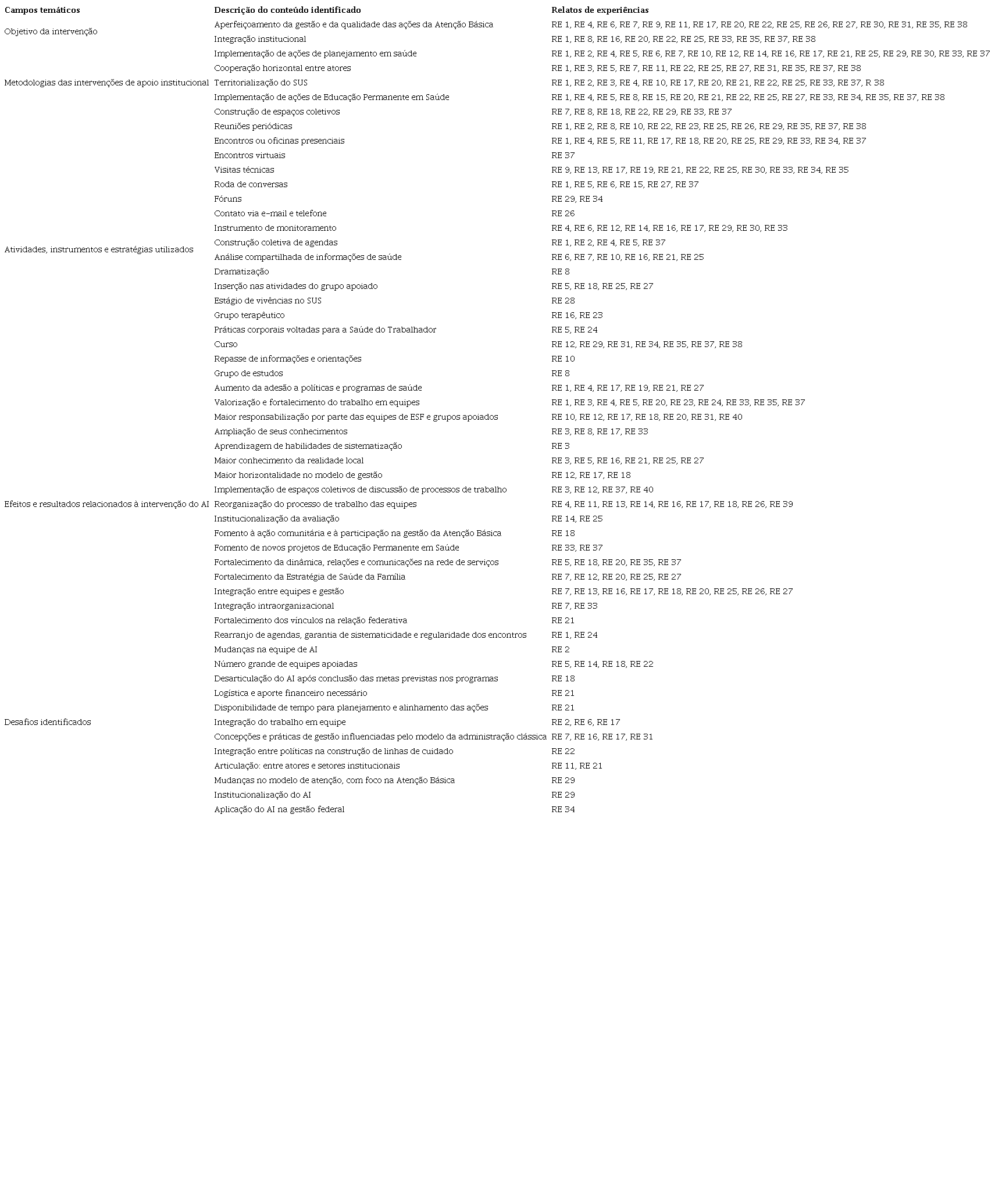 Síntese dos resultados do estudo, por campo temático