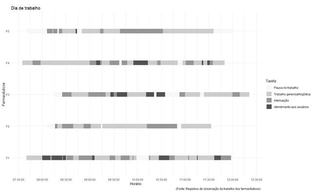 Relação entre o tempo e as tarefas em um período de até 4 horas de trabalho dos farmacêuticos.