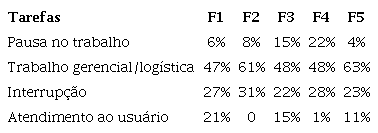Distribuição de tarefas para cada farmacêutico (F1 a F5) de acordo com a observação do tempo de realização de cada uma. Brasília, DF, Brasil, 2018.