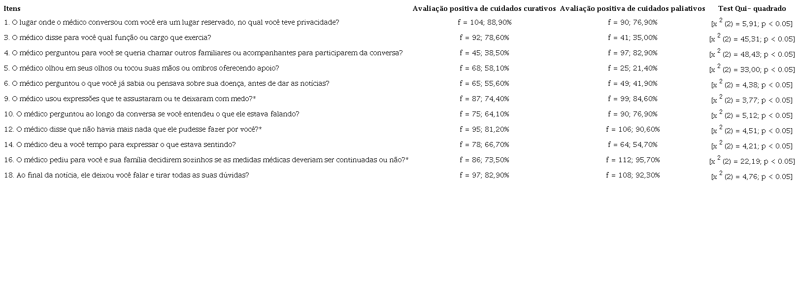 Comparação das avaliações da comunicação de más notícias por abordagem terapêutica.