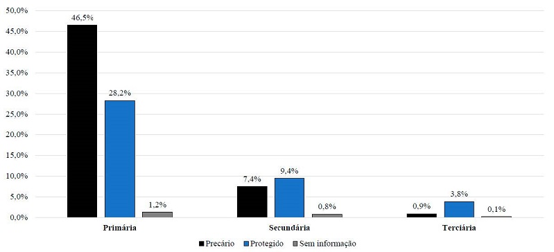 Classificação quanto aos tipos de vínculos de trabalho dos Profissionais de Educação Física com atuação no Sistema Único de Saúde nos diferentes níveis de atenção à saúde, segundo Cadastro Nacional de Estabelecimentos de Saúde, entre 2007 e 2021.