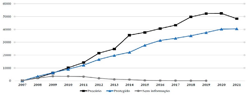 Desenvolvimento dos tipos de vínculos de trabalho dos Profissionais de Educação Física com atuação no Sistema Único de Saúde, segundo Cadastro Nacional de Estabelecimentos de Saúde, no período de 2007 a 2021.