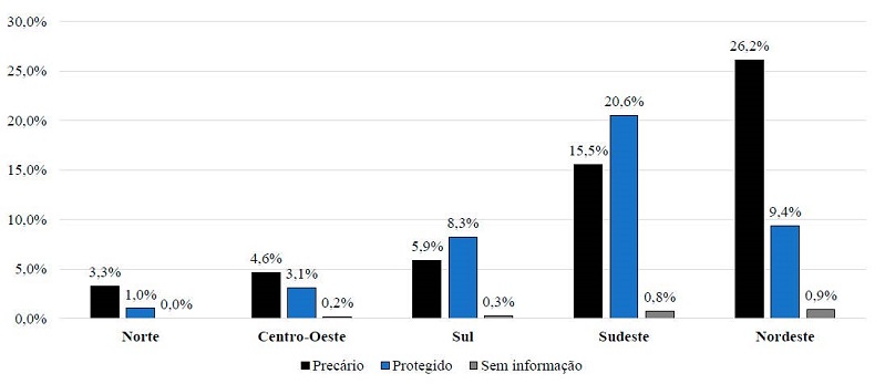 Classificação quanto ao tipo de vínculos de trabalho dos Profissionais de Educação Física com atuação no Sistema Único de Saúde nas diferentes regiões, segundo Cadastro Nacional de Estabelecimentos de Saúde, entre 2007 e 2021.