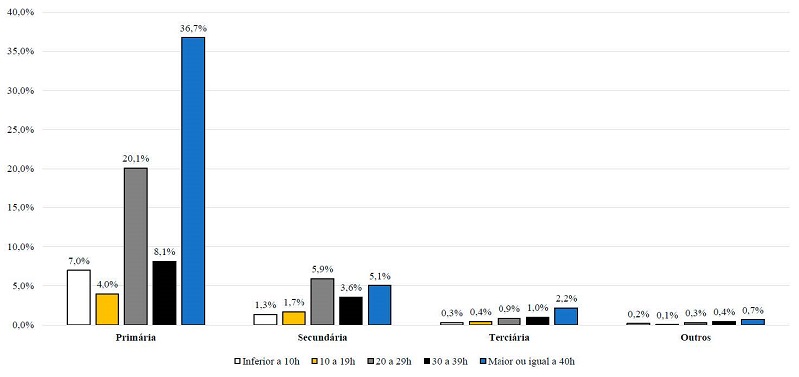 Classificação quanto à carga horária dos Profissionais de Educação Física com atuação no Sistema Único de Saúde nos diferentes níveis de atenção à saúde, segundo Cadastro Nacional de Estabelecimentos de Saúde, entre 2007 e 2021.