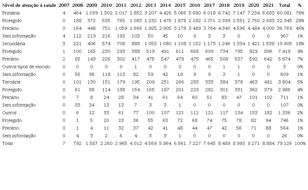 Classificação quanto aos tipos de vínculos de trabalho dos Profissionais de Educação Física com atuação no Sistema Único de Saúde nos diferentes níveis de atenção à saúde, segundo Cadastro Nacional de Estabelecimentos de Saúde, entre 2007 e 2021.
