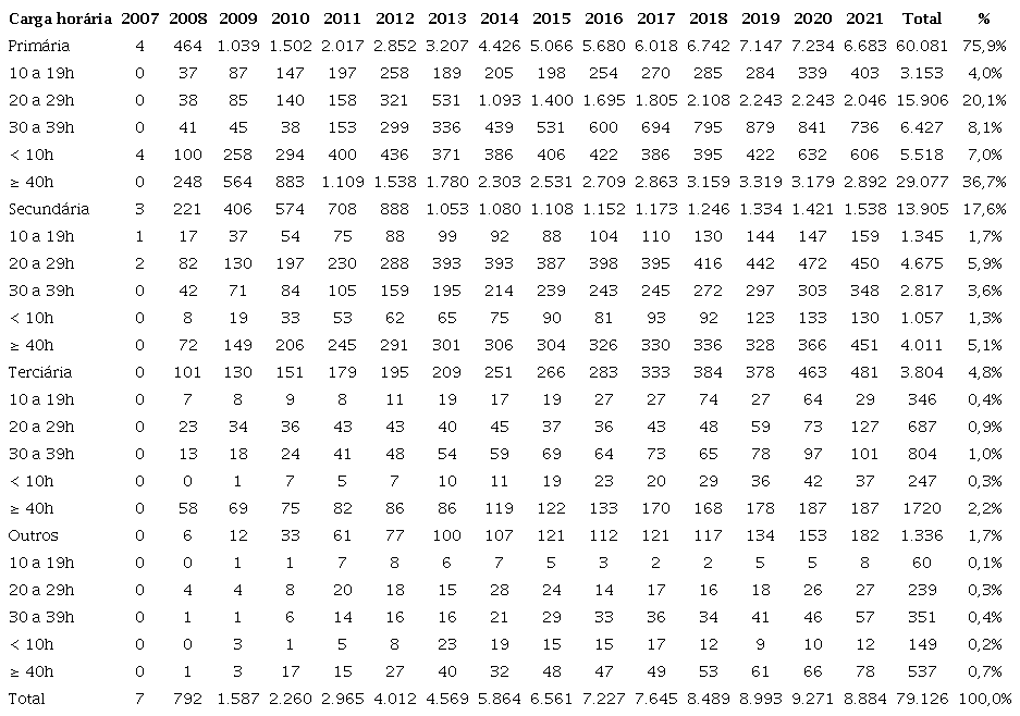 Classificação quanto à carga horária e nível de atenção à saúde dos Profissionais de Educação Física com atuação no Sistema Único de Saúde nos diferentes níveis de atenção à saúde, segundo Cadastro Nacional de Estabelecimentos de Saúde, entre 2007 e 2021.