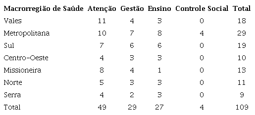Caracterização do grupo representado pelos participantes da pesquisa, segundo Macrorregião de Saúde. Rio Grande do Sul, 2021.