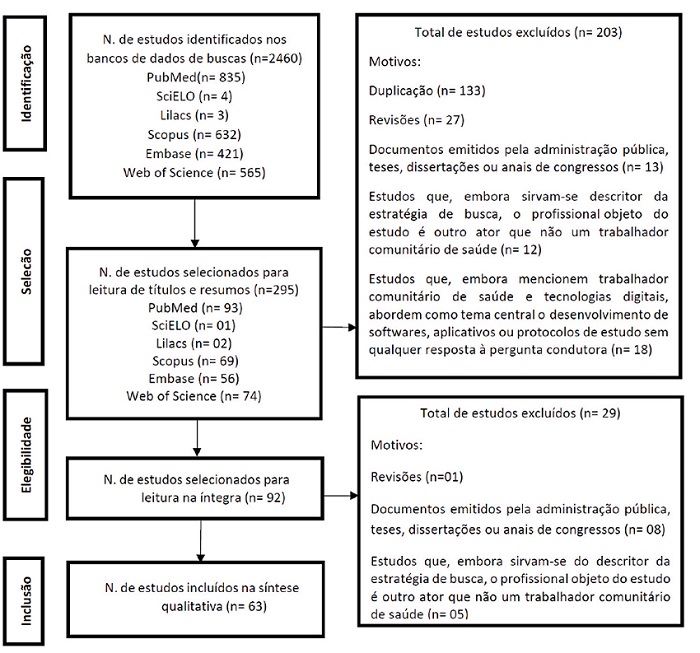 Fluxograma indicando o processo de seleção dos estudos adaptado do Prisma.