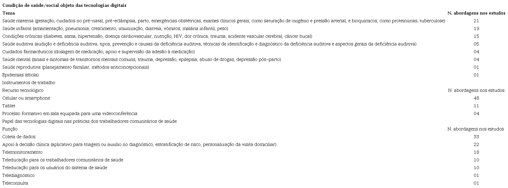 Caracterização do objeto, instrumento e papel das tecnologias digitais nas práticas dos trabalhadores comunitários de saúde.