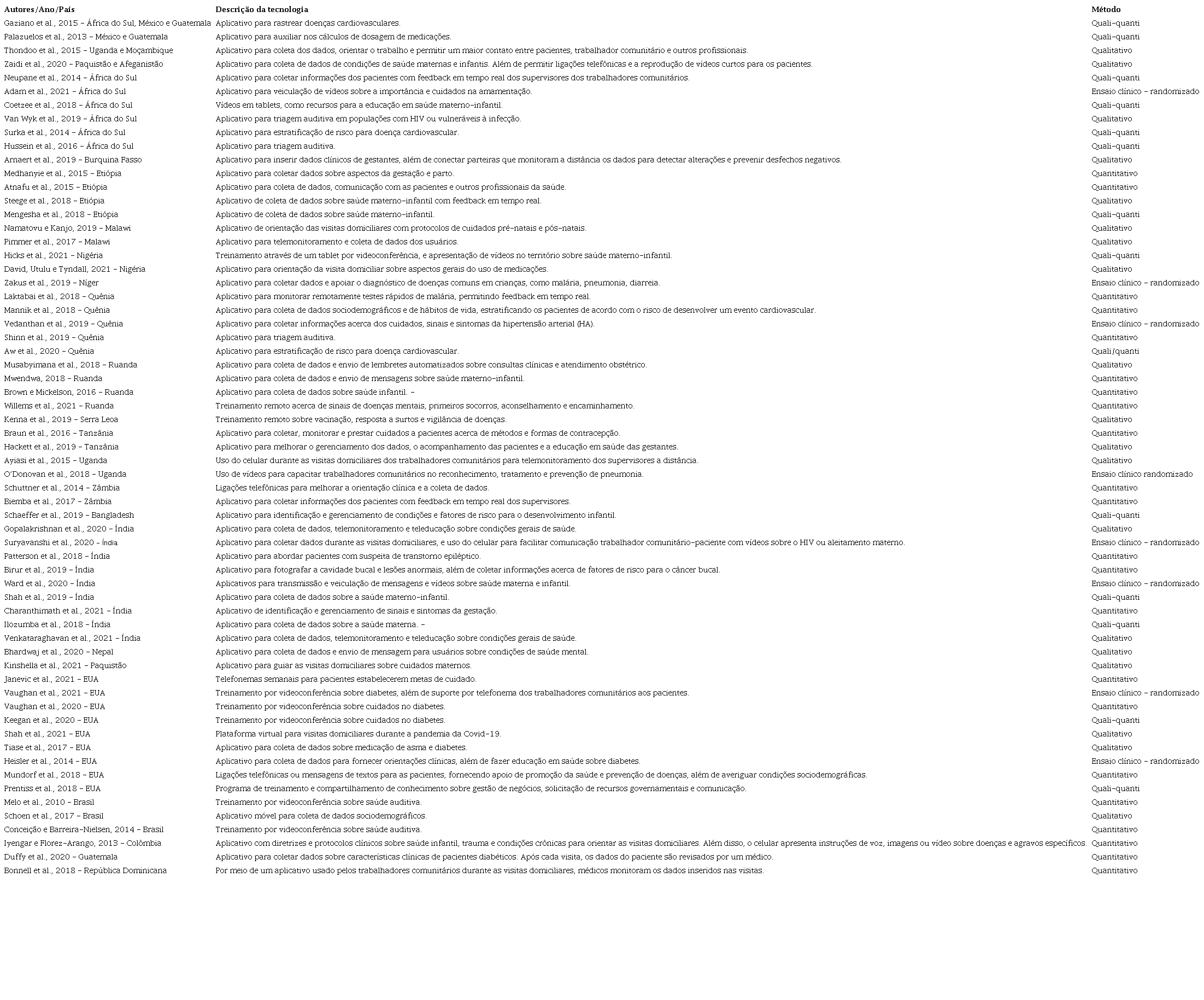 Caracterização das tecnologias digitais incorporadas nas atividades de trabalhadores comunitários de saúde