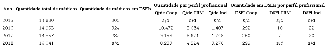 Quantitativo de médicos do Programa Mais Médicos por ano e perfil profissional