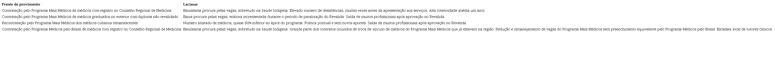Principais iniciativas federais e lacunas no provimento médico na Amazônia entre 2018 e 2022