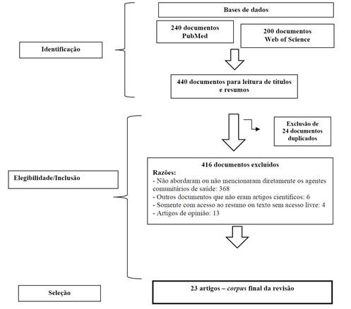 Processo de busca, identificação e seleção dos estudos