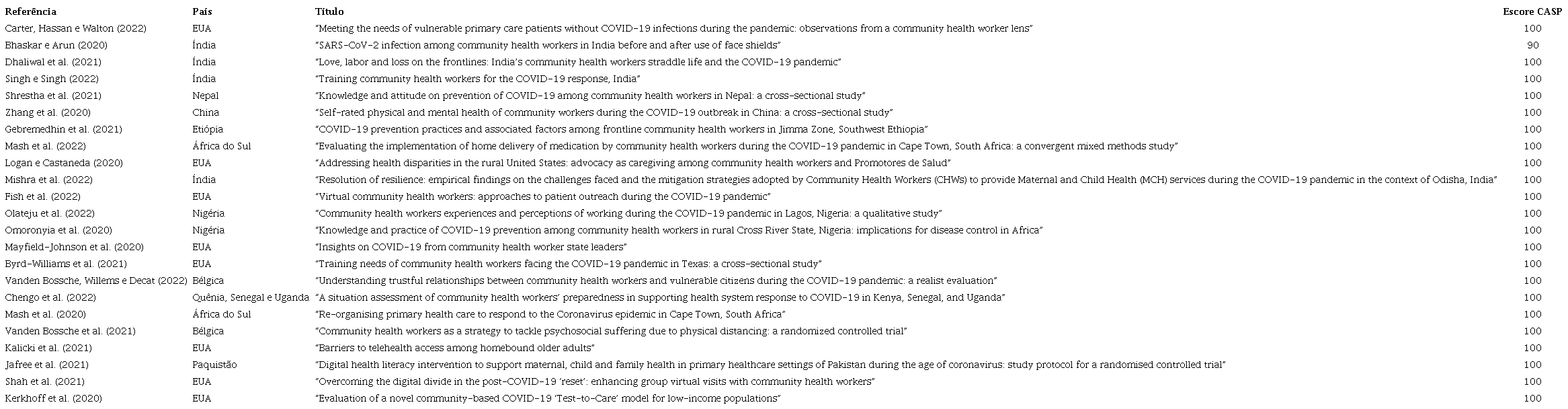 Sistematização dos estudos selecionados para avaliação metodológica de acordo com os critérios adaptados do Critical Appraisal Skills Programme (CASP)