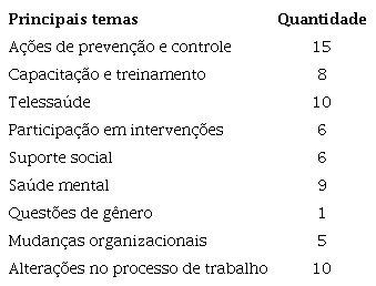 Quantitativo e principais temáticas dos estudos selecionados referentes ao trabalho do agente comunitário de saúde no período pandêmico entre os anos de 2020 e 2022