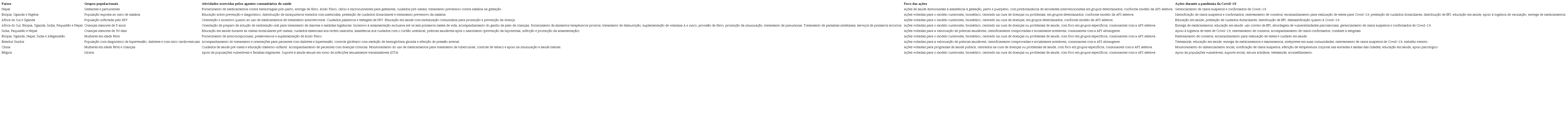 Atividades dos agentes comunitários de saúde nos países antes e durante a pandemia da Covid-19