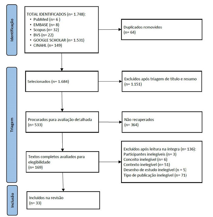 Fluxograma de seleção dos artigos da revisão Prisma-ScR