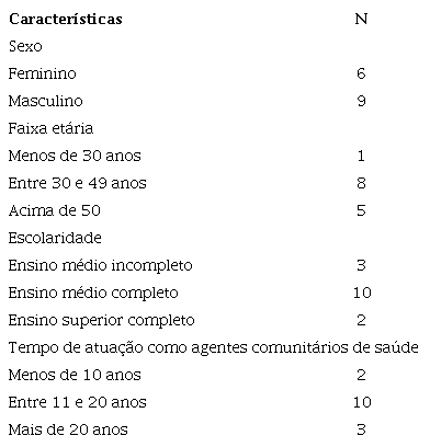 Caracterização dos agentes comunitários de saúde das Equipes de Saúde da Família de zona rural ribeirinha, Manaus, Amazonas, 2021/2022