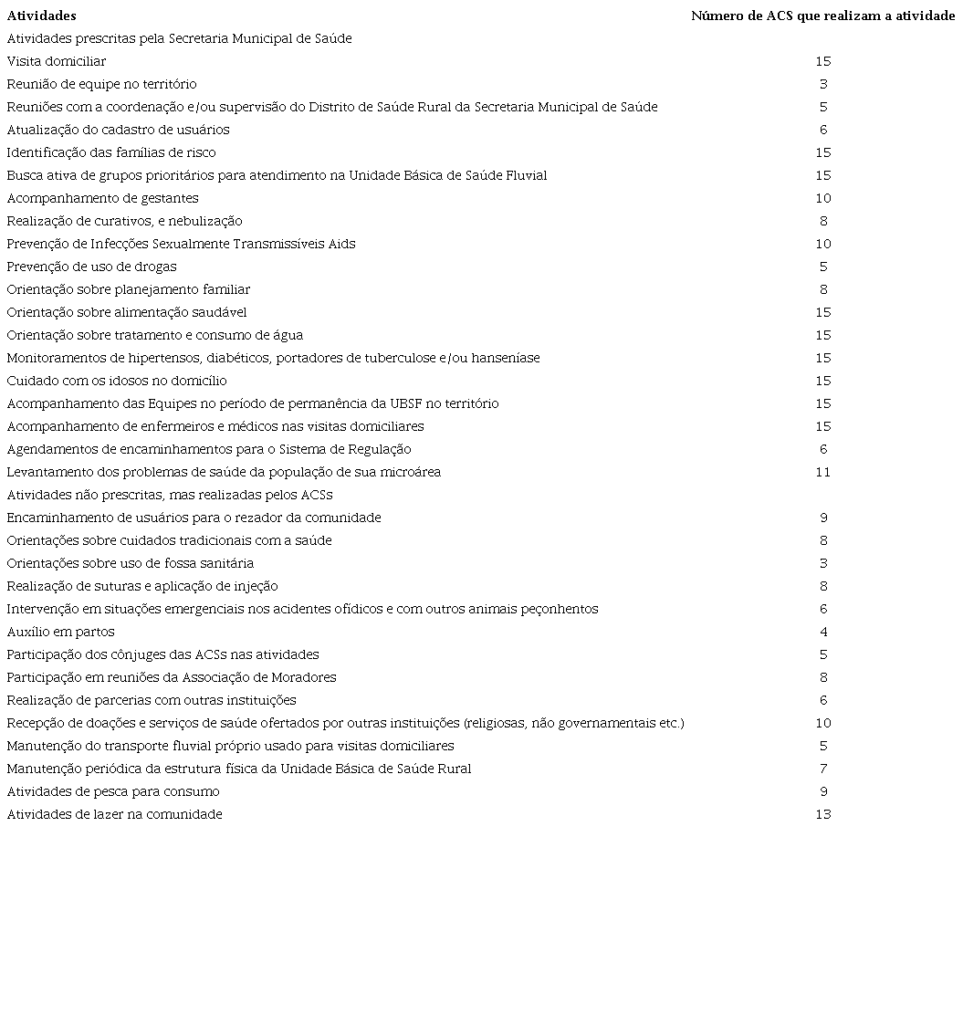 Atividades prescritas e não prescritas segundo número de agentes comunitários de saúde que as realizam nas Equipes de Saúde da Família de zona rural ribeirinha, Manaus, Amazonas, 2021/2022.