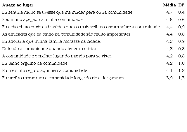 Média e desvio-padrão do escore das questões de apego ao lugar referidas pelos agentes comunitários de saúde, Manaus, Amazonas, 2021/2022.